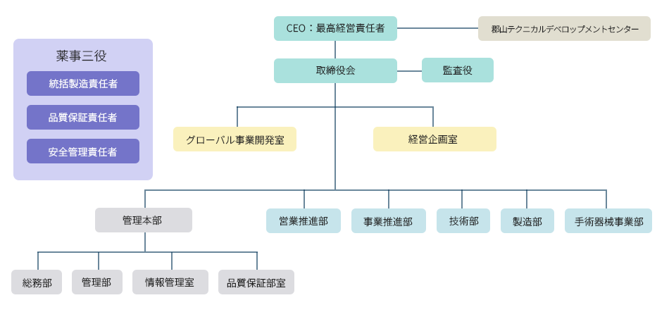 組織図